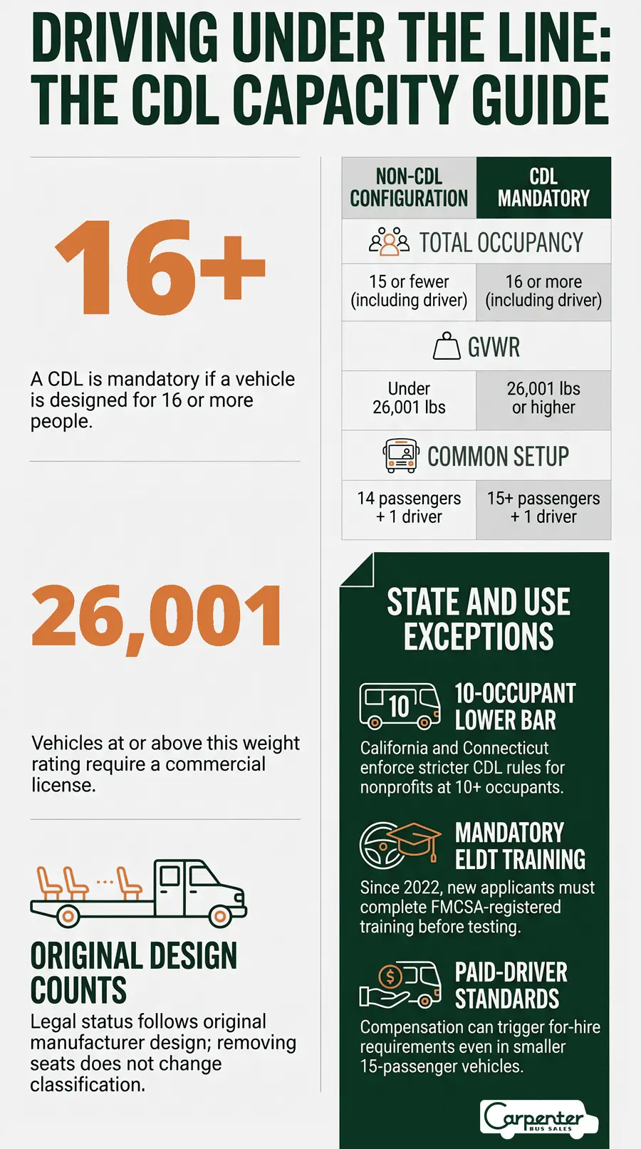 Shuttle, Church, and 15-Passenger CDL Rules