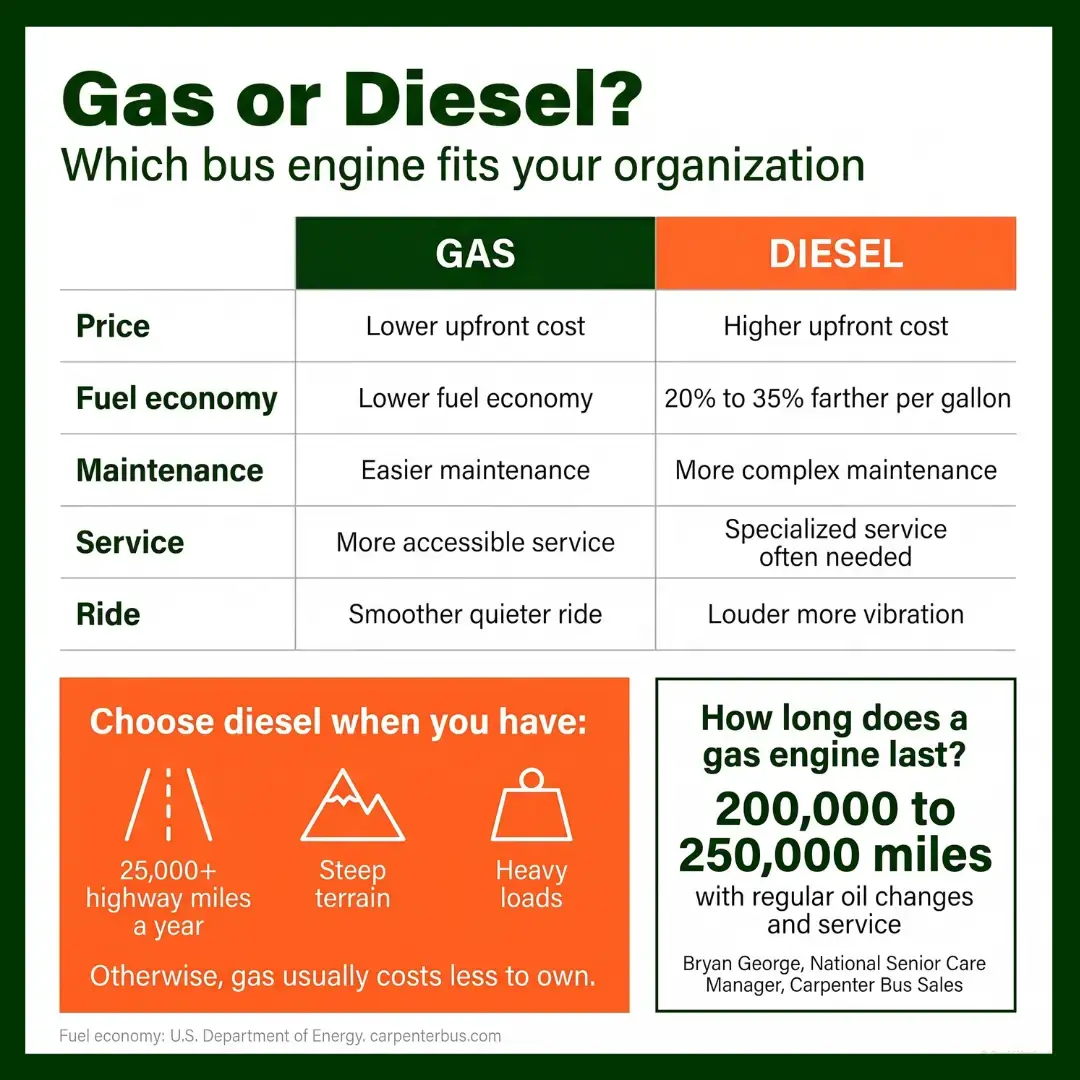 40 passenger bus: the complete guide for buyers
