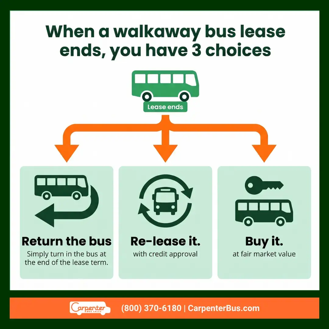 When a walkaway bus lease ends, what are my options?
